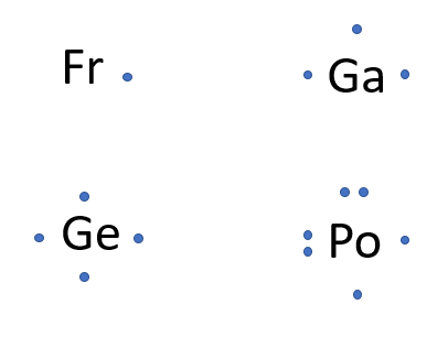 Notation de Lewis des 4 éléments. Le francium a 1 électron, le gallium en a 3, le germanium en a 4 et le polonium, 6. 