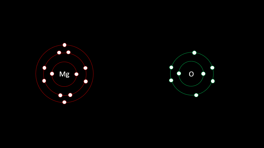 Lors de l'ionisation, le magnésium cèdent deux électrons à l'oxygène pour former un lien ionique. 