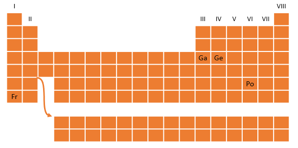 Tableau périodique représentant 4 élément, soient le francium (famille 1, période 7), le gallium (famille 3, période 4), le germanium (famille 4, période 4) et le polonium (famille 6, période 6)