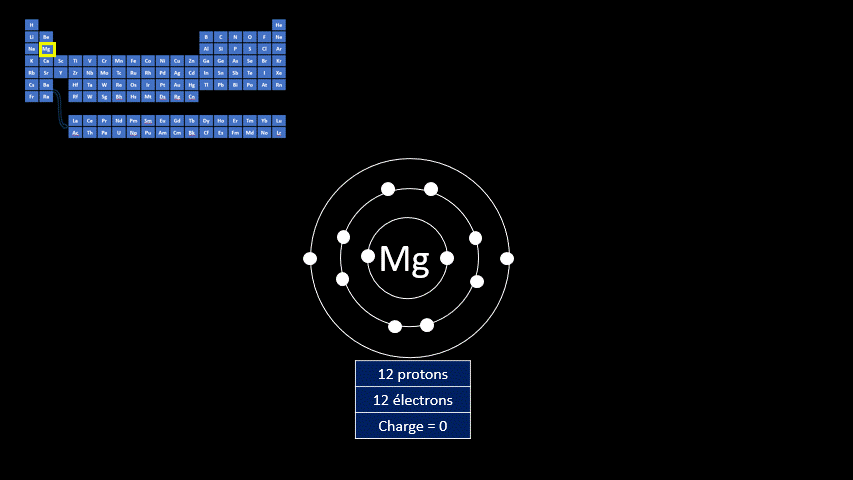En cédant les deux électrons de sa dernière couche, le magnésium aura la configuration électronique de du néon.. 