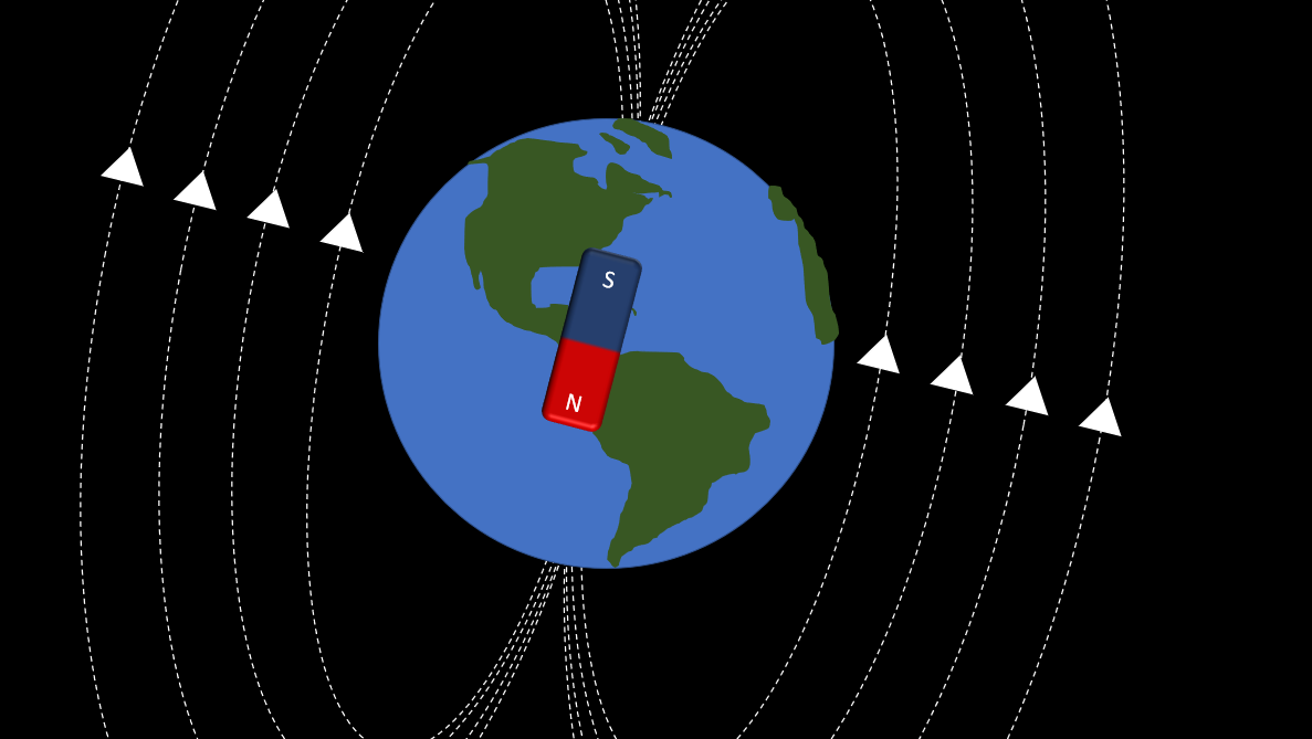 Le champ magnétique terrestre. On voit que le Nord géographique est un sud magnétique et vice-versa. 