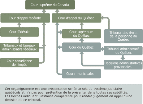 Tableau décrivant les tribunaux disponibles dans le système judiciaire québécois.