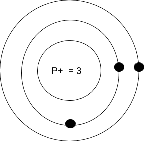 Le lithium a 3 protons dans son noyau, deux électrons sur sa première couche et 1 sur sa deuxième. 