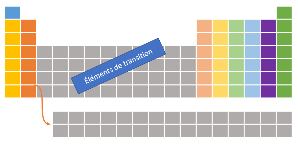 Les huit grandes familles du tableau périodique. L'hydrogène est seul dans sa famille.