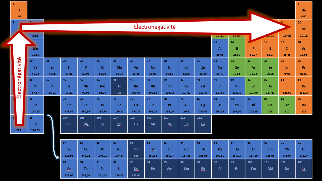 Tableau périodique des éléments