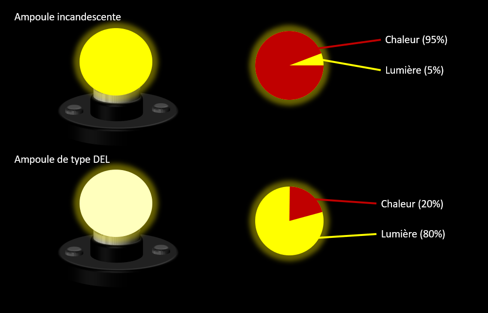 L'ampoule DEL a un meilleur rendement énergétique que l'ampoule incandescente. 