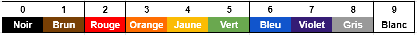 Codation des résistances