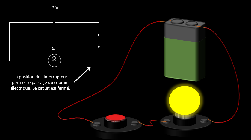 Le circuit fermé permet au courant de passer. 