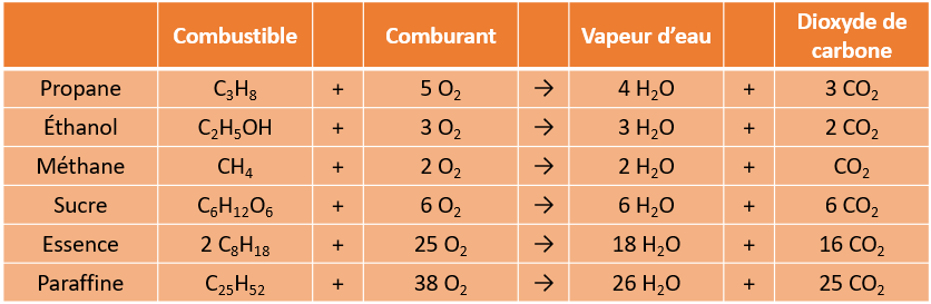 Exemples de combustion