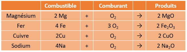 Exemples de combustion de métaux