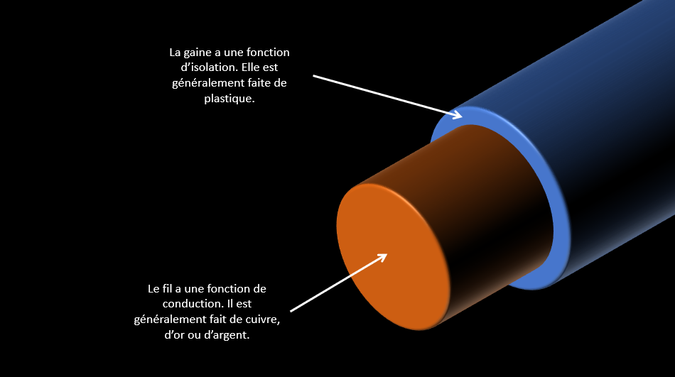 Le fil a une fonction de conduction tandis que la gaine autour du fil a une fonction d'isolation.