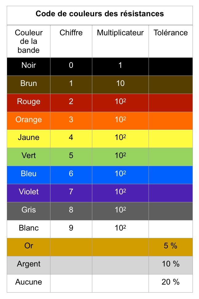 Code de couleurs des résistances